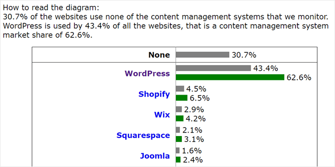 WordPress' market share compared to all the CMSs