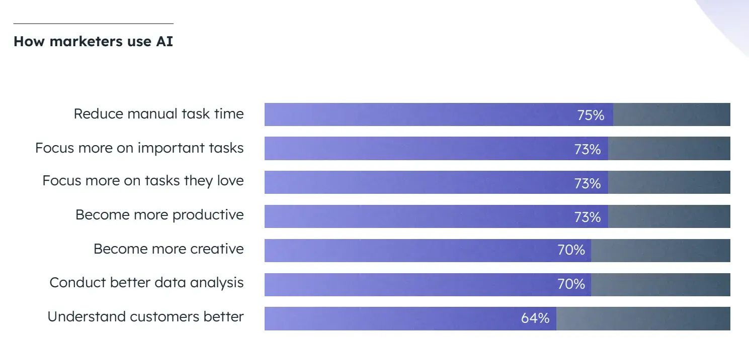 How marketers use AI