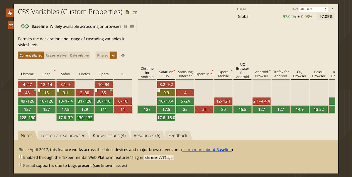 A compatibility chart for CSS Variables (Custom Properties) across different web browsers. The chart shows high global usage at 97.05 percent and indicates widespread support across major desktop and mobile browsers.