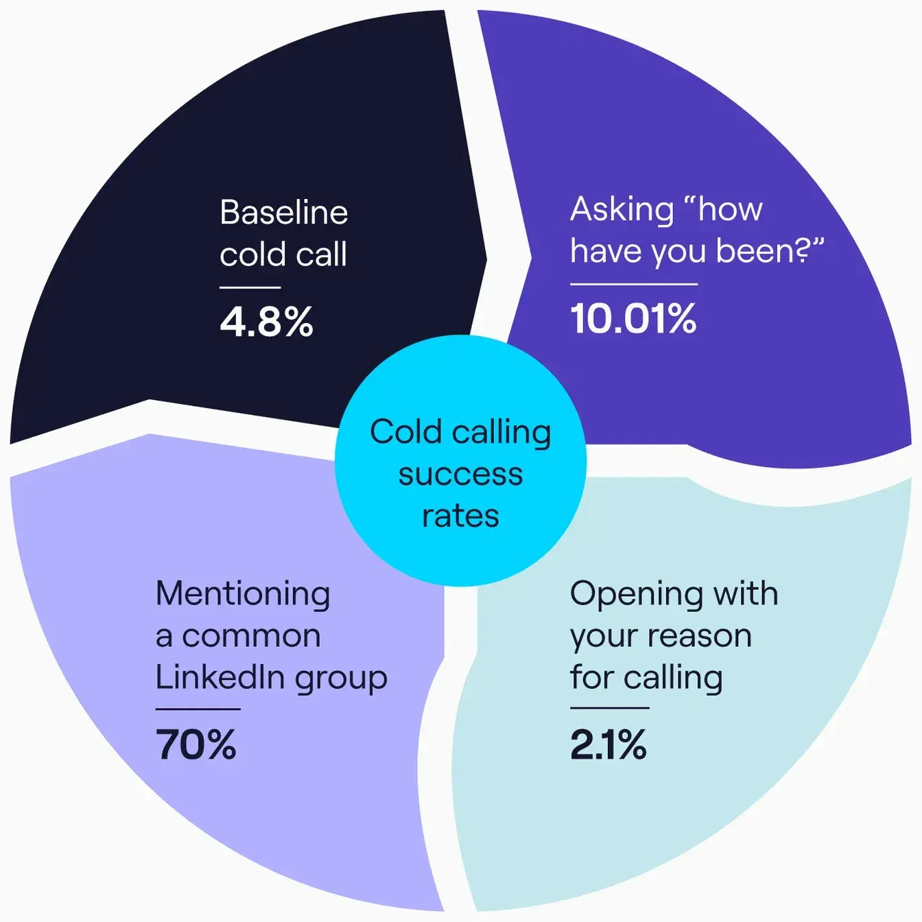 Cold calling success rates