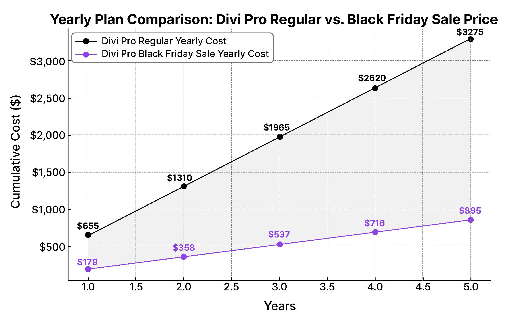 Divi Pro vs Divi regular price