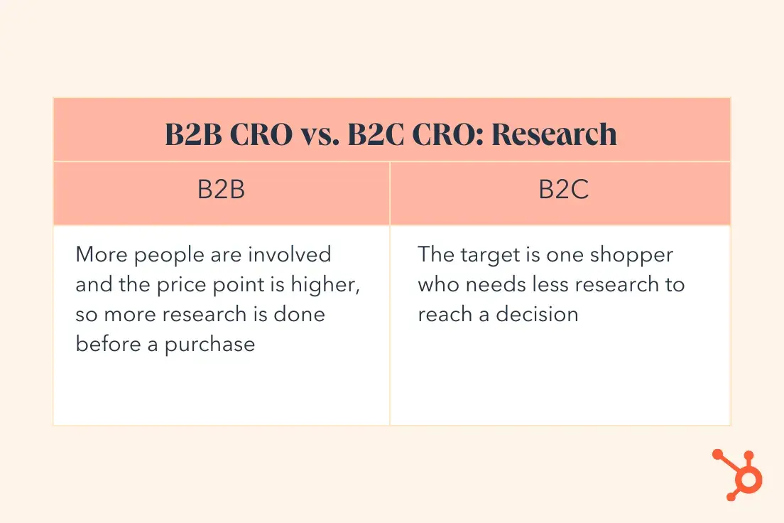 b2b vs b2c cro, research