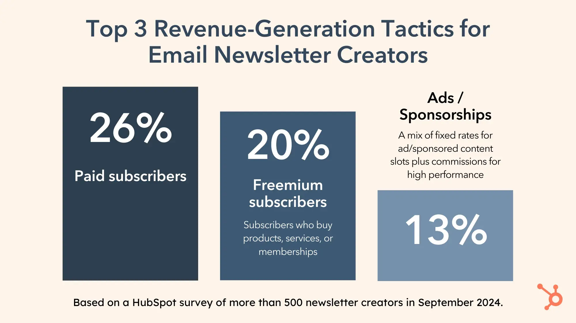 Graph entitled “Top 3 Revenue-Generation Tactics for Email Newsletter Creators.” 26% say that paid subscribers earn them the most revenue; 20% say freemium subscribers (subscribers who buy products, services, or memberships); and 13% say ads/sponsorships (a mix of fixed rates for ad/sponsored content slots plus commissions for high performance).