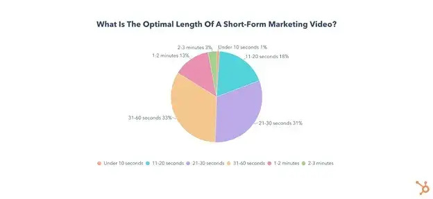 optimal length of short-form form marketing videos