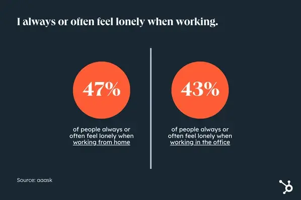 workplace loneliness data from aaask, 47% of people always or often feel lonely when working from home, and 43% of people always or often feel lonely when working on site (in the office)