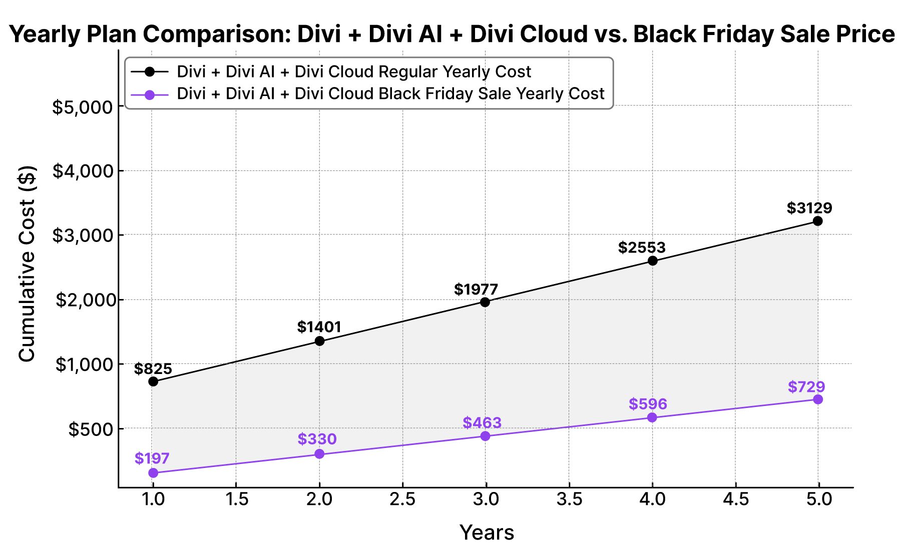 Divi Pro + Divi Pro Services 5 year comparison