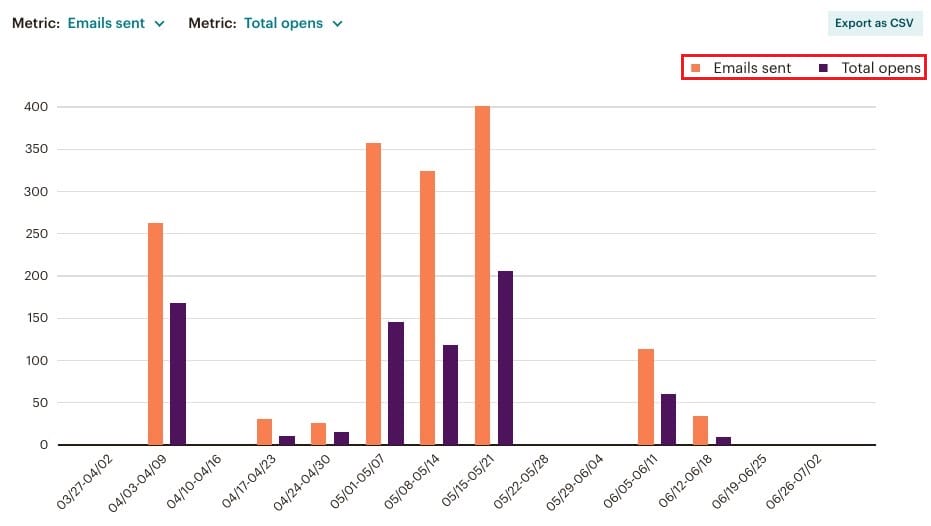 Email Sent vs Open Rate marketing Metric