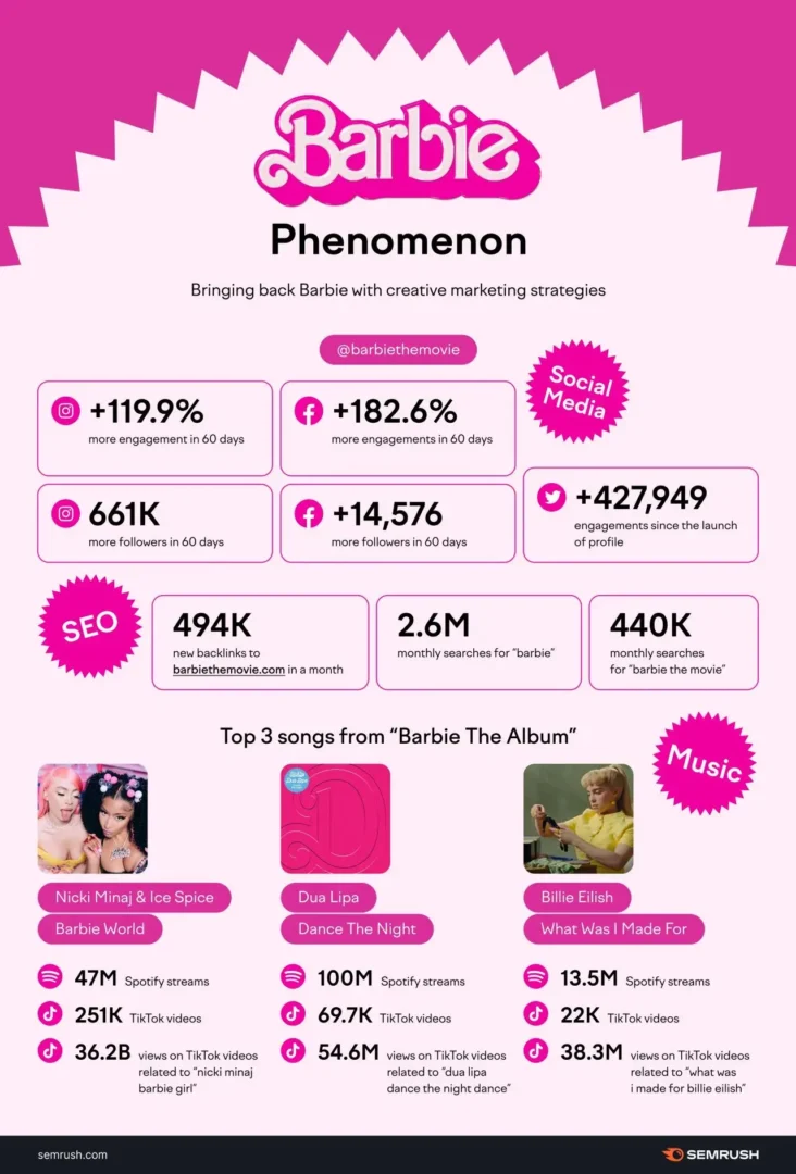 infographic from semrush sharing impressive statistics of the barbie movie’s social media marketing success.