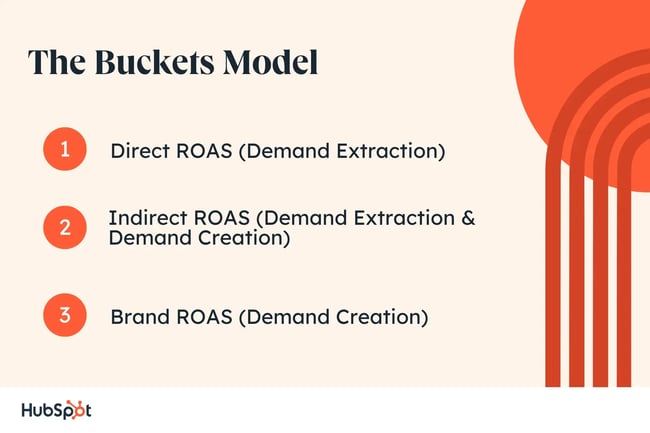 The Buckets Model: a Balanced Approach to Advertising