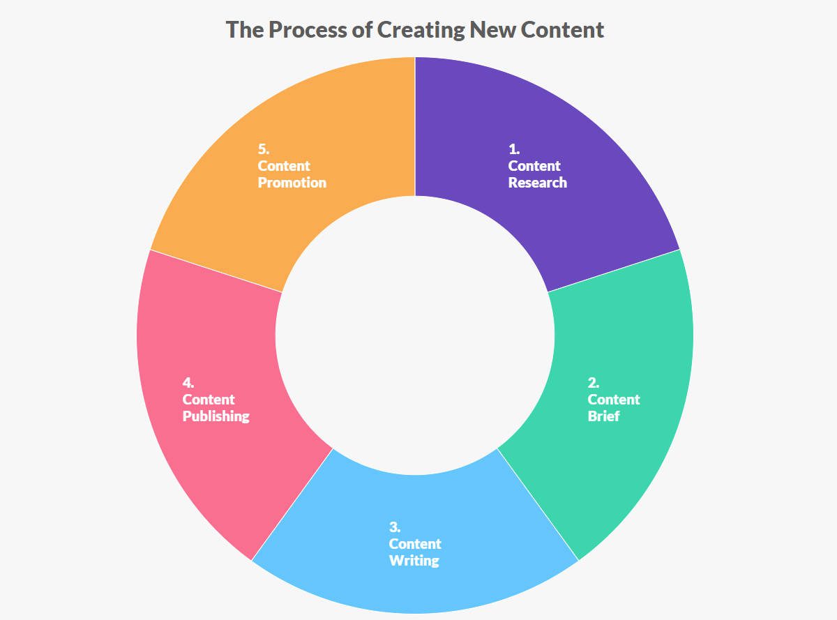 Content Creation Process Chart