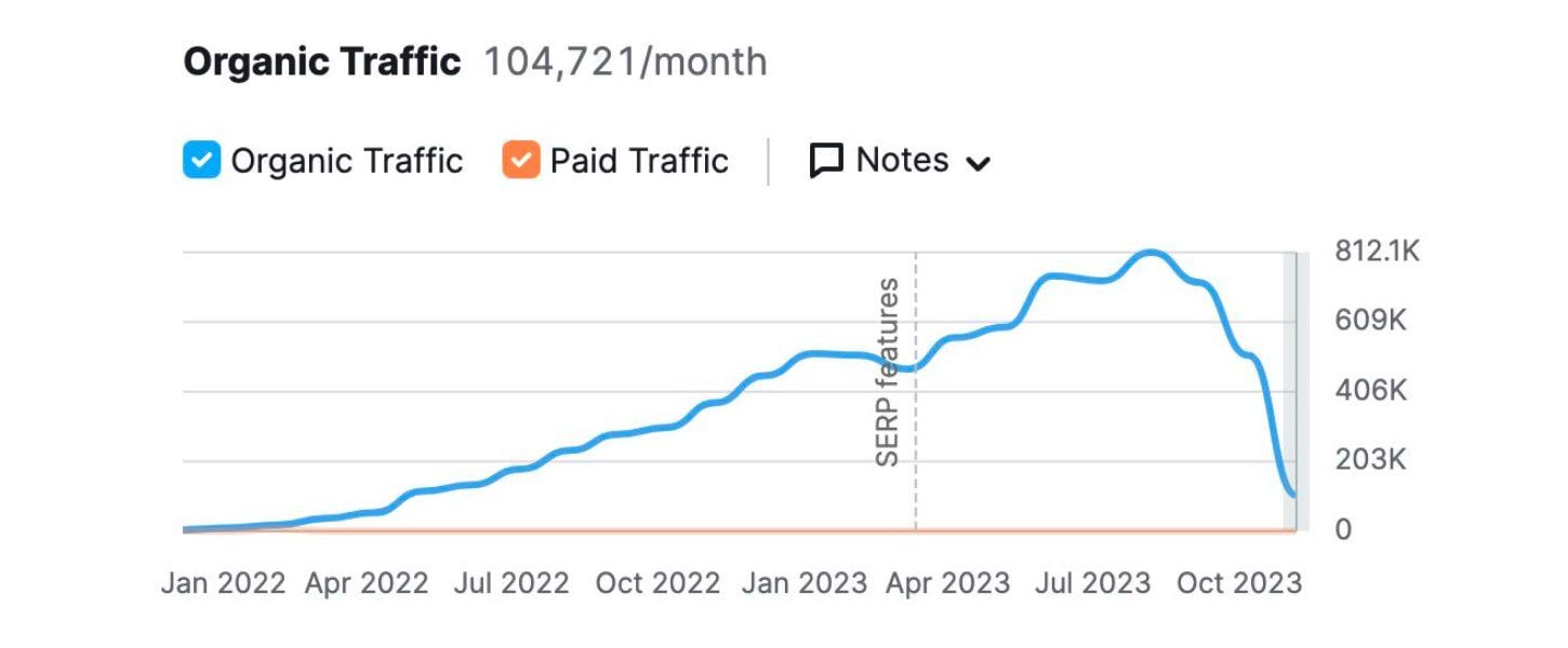 SEO Heist Rise and Collapse as a Cautionary Tale