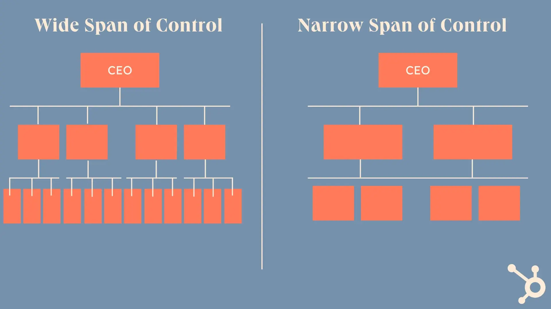 visual of business building block span of control