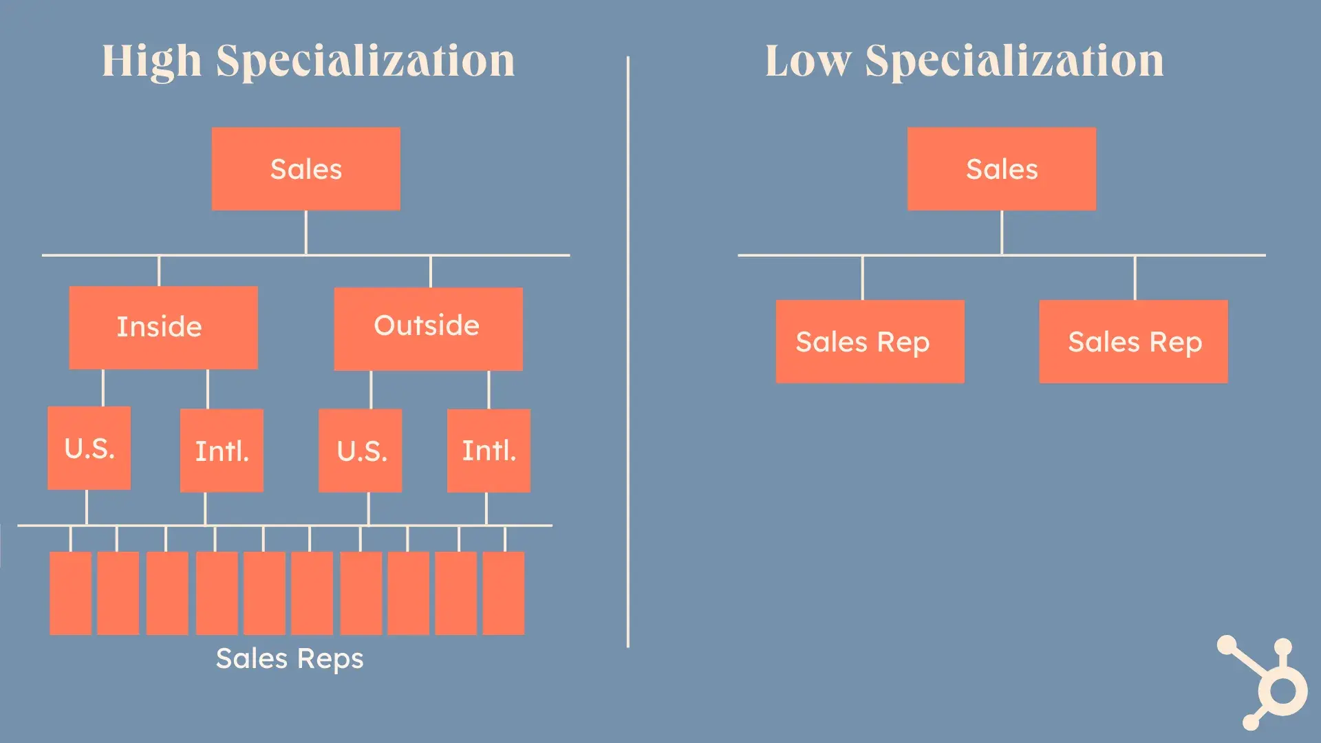 visual of business building block with different specialization structure