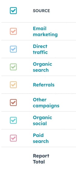 screencap of hubspot’s cms, showing breakdown of traffic sources.