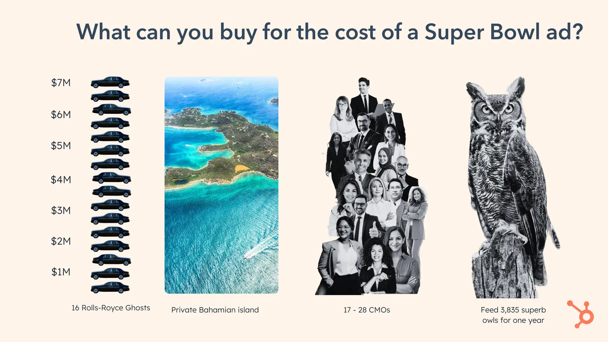 what can you buy for the cost of a super bowl ad? 16 rolls-royce ghosts; private bahamian island, 17 - 28 cmos; feed 3,835 superb owls for one year.