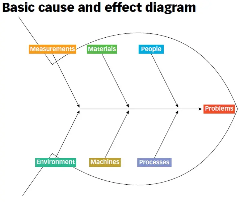 ishikawa fishbone diagram for root cause analysis