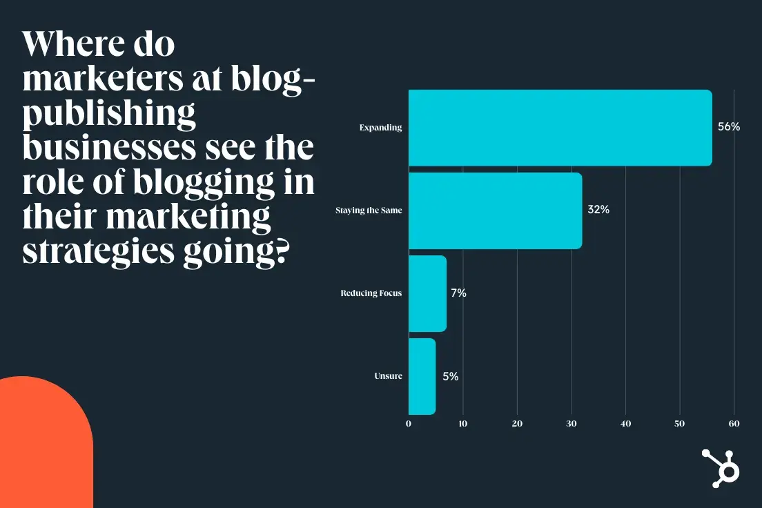 a graphic covering how marketers see the role of blogging at their organizations changing