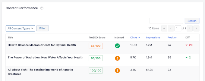 The Content Performance section in the <a href=