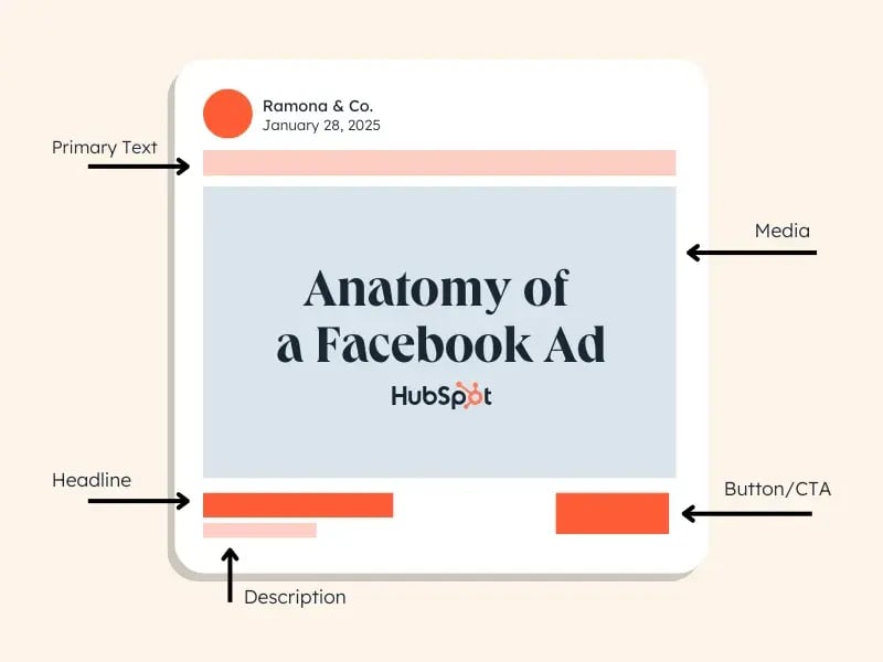 diagram showing the five key pieces of the anatomy of a facebook ad