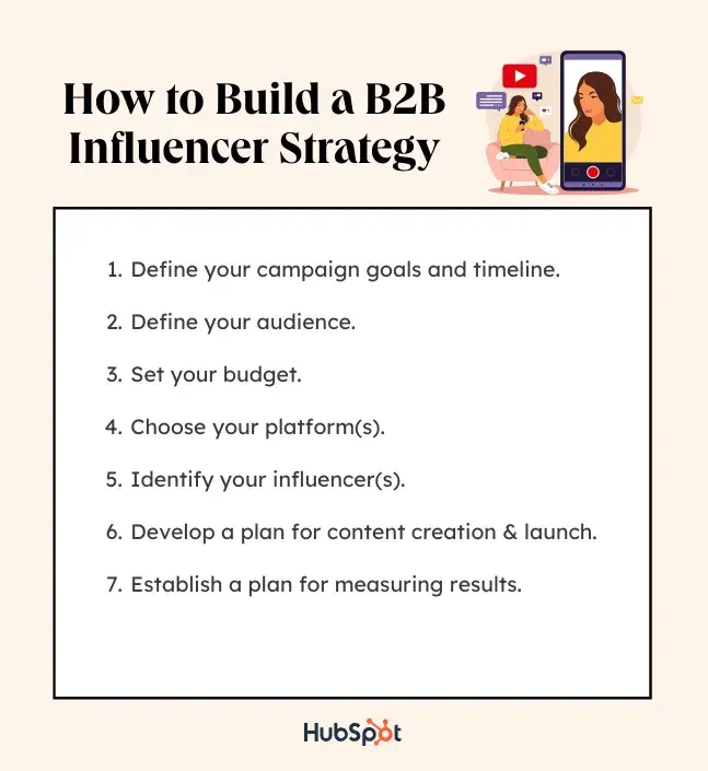 graphic showing the steps to creating a b2b influencer marketing strategy