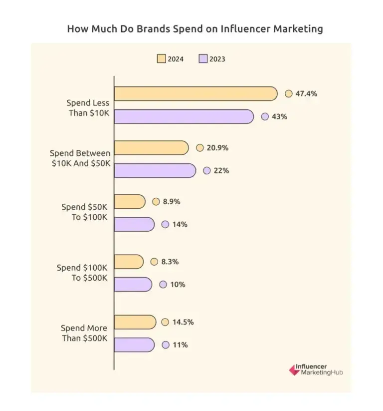 graphic showing how much brands typically spend on influencer marketing