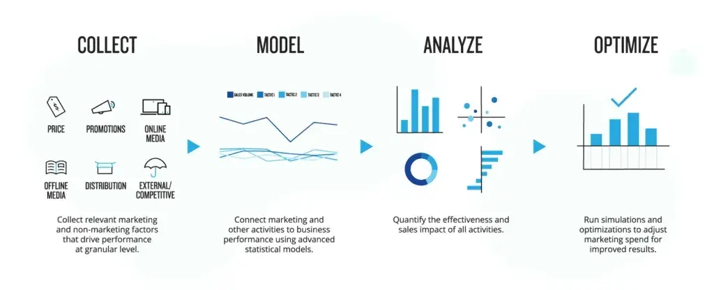 L'infografica mostra il processo in 4 fasi che gli esperti di marketing prendono per utilizzare MMM con successo.