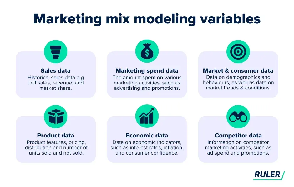 L'infografica mostra i punti dati utilizzati in MMM.