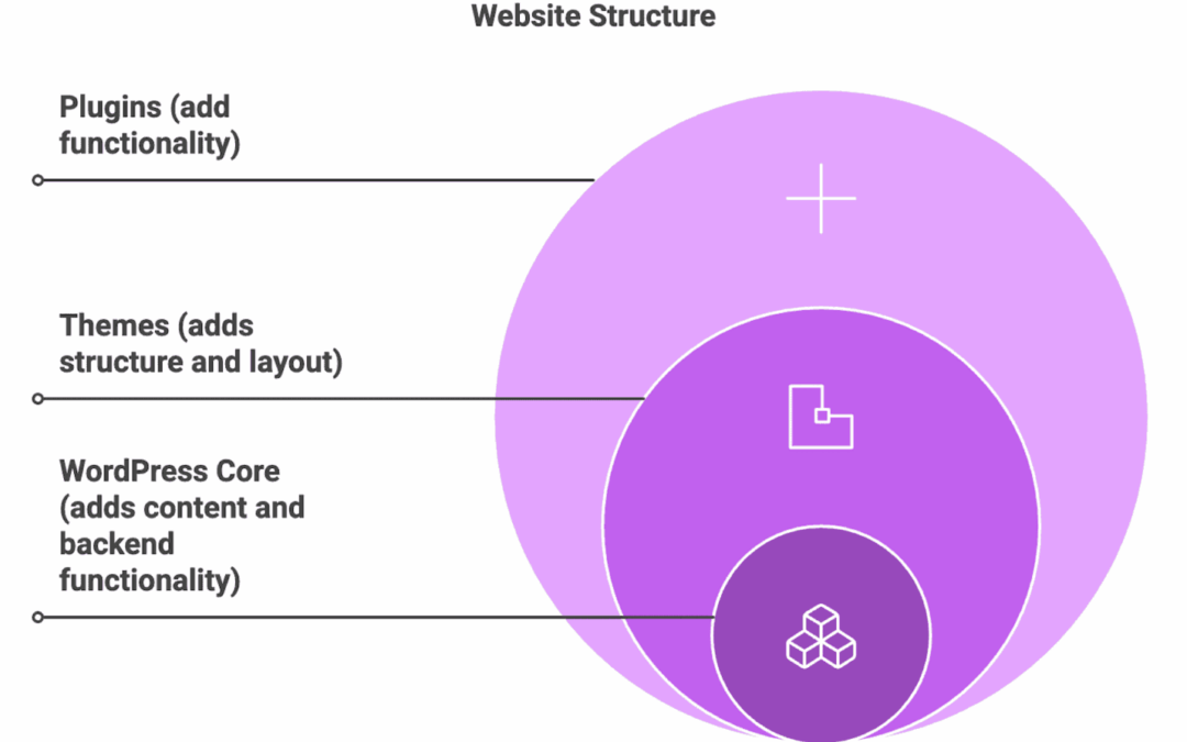 What’s a WordPress Theme &  Select The Proper One