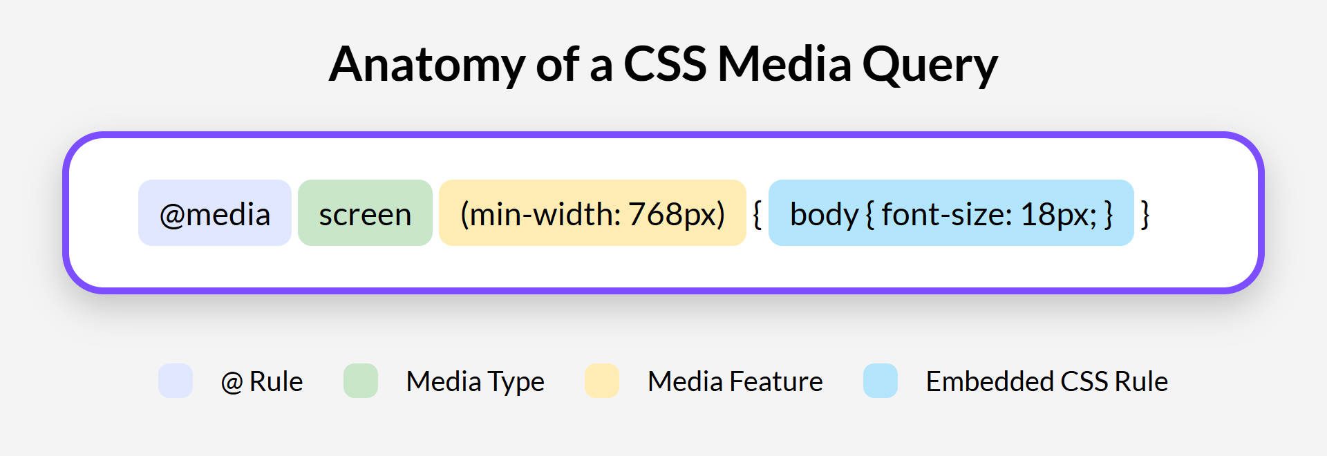 Anatomy of a CSS Media Query