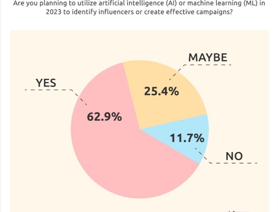 How Small Companies Can Navigate the Long run Via AI and Influencer Advertising