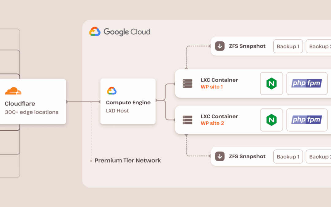 Undertaking WordPress safety: what Kinsta delivers out-of-the-box