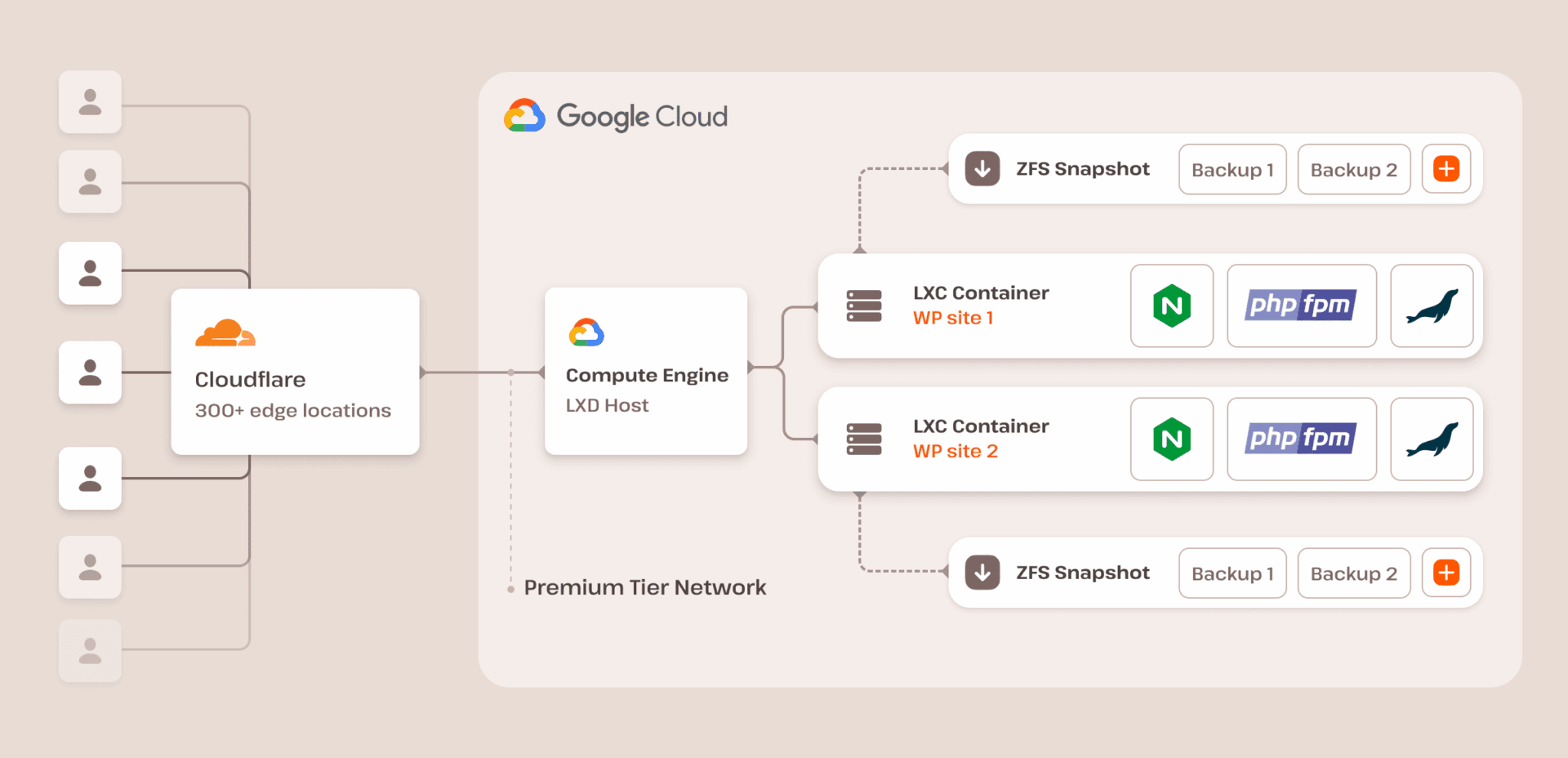 Kinsta managed WordPress hosting infrastructure.