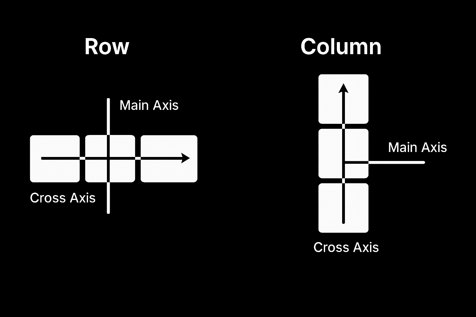 main axis and cross axis in flexbox