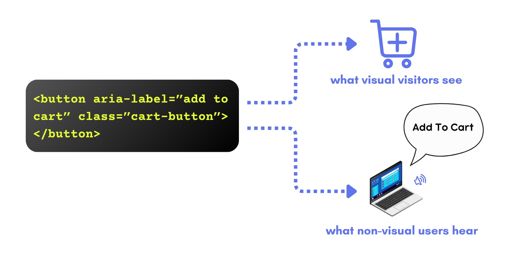 A visual representation of how aria labels work