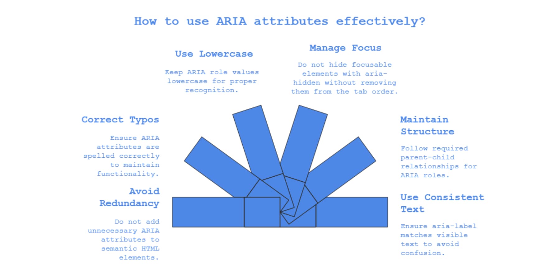 A visual representation of how to use ARIA attributes effectively