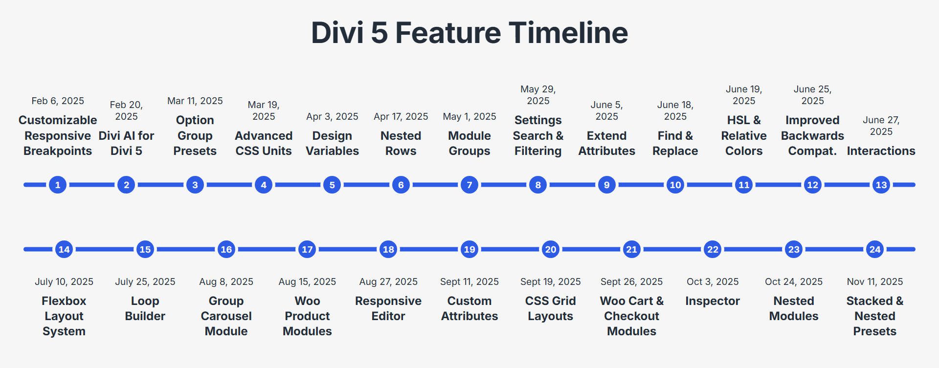 Feb 2025 to Nov 2025 Features - 24 features added to Divi 5