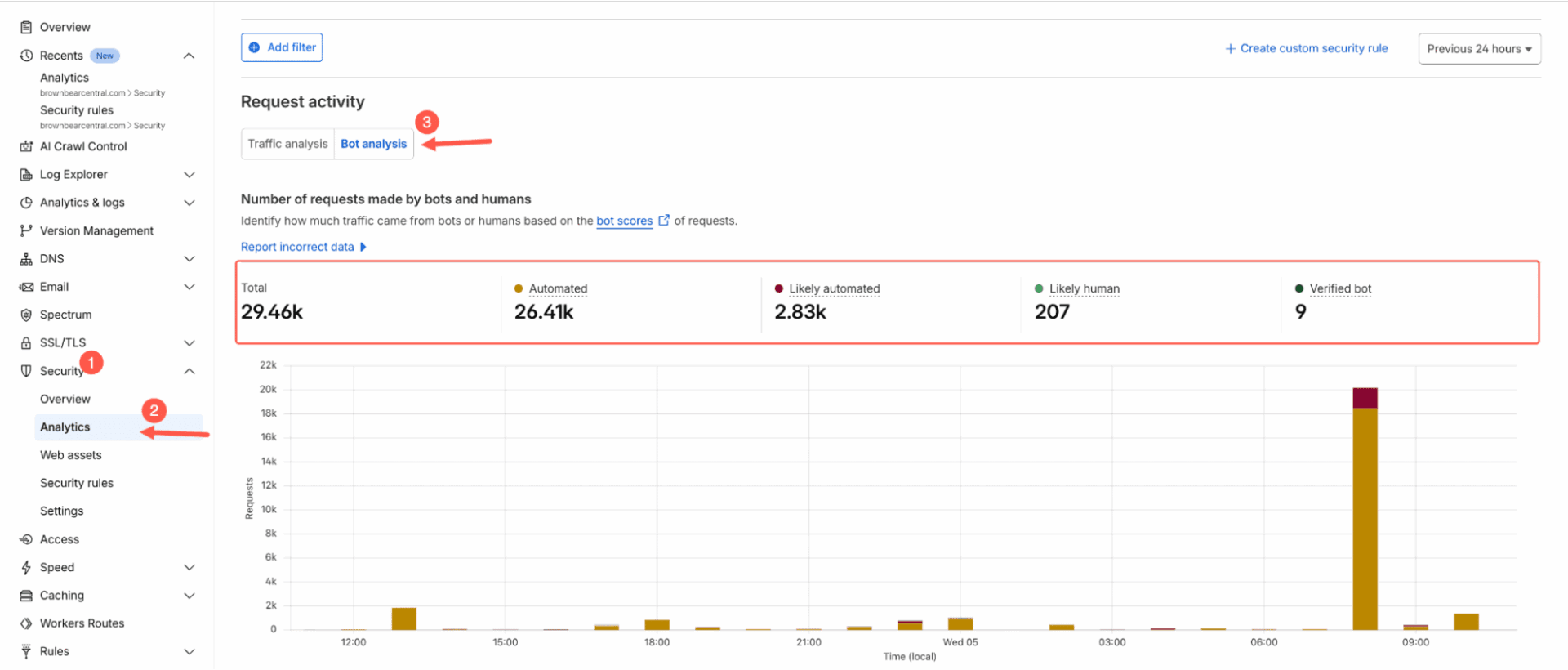 Cloudflare Bot Analytics dashboard displaying bot traffic statistics and activity trends.