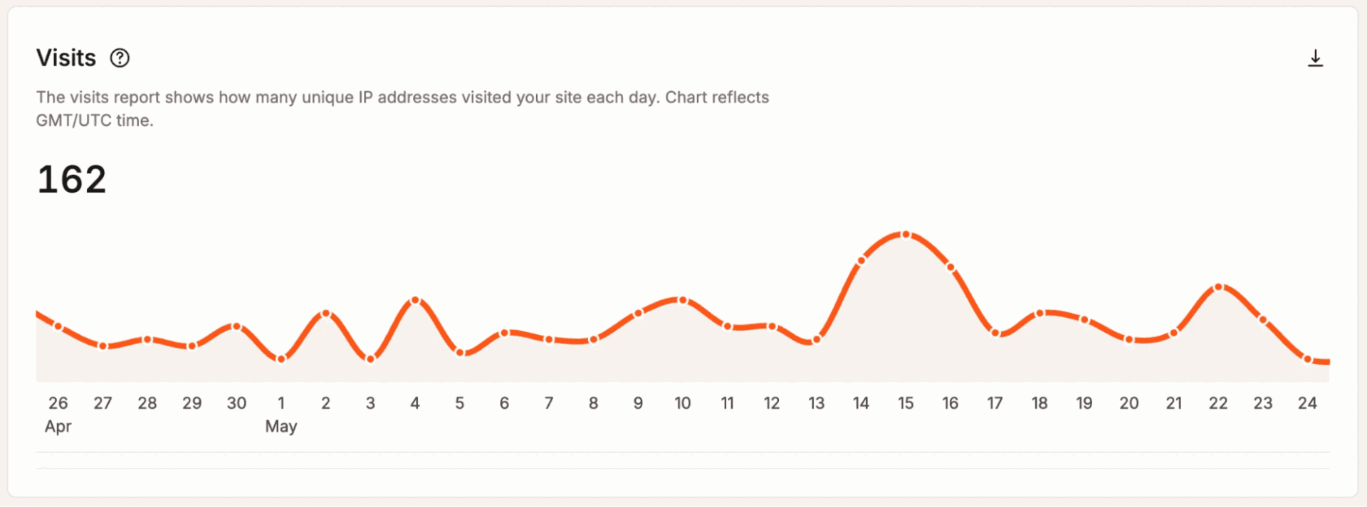 Visits analytics view in MyKinsta showing traffic trends and usage insights.