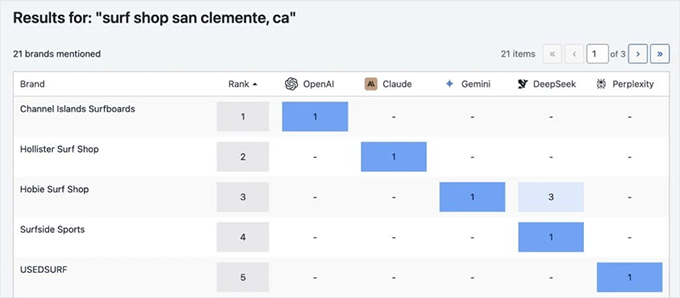 AI mentions for keywords on different AI platforms