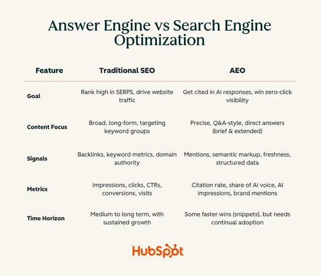 infographic explaining the difference between aeo vs seo