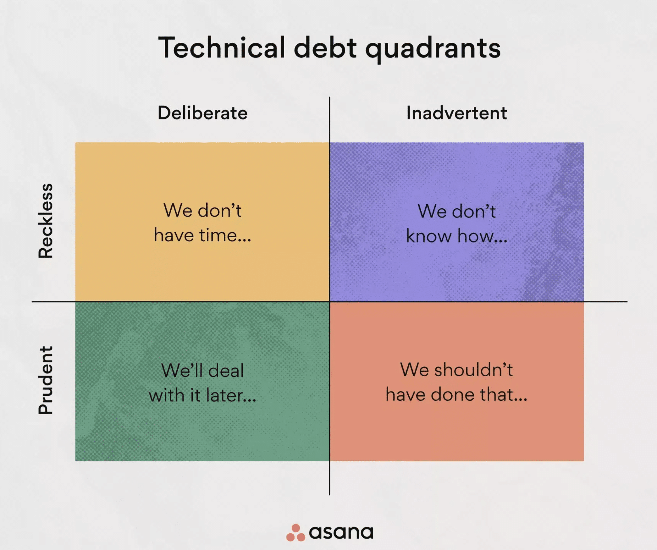 Technical debt quadrants