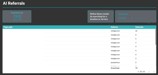 Screenshot from writer&rsquo;s Looker Studio dashboards shows how you can track AI referrals, which is an answer engine optimization trend.