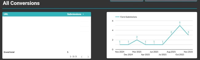 Screenshot from writer&rsquo;s Looker Studio dashboards shows how you can track AI conversions, which is an answer engine optimization trend.