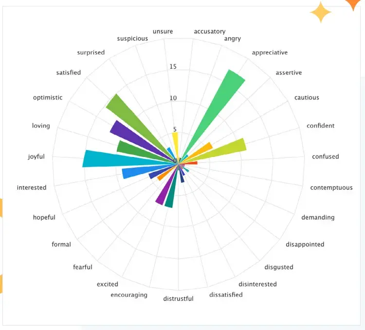 screenshot from hubspot&rsquo;s consumer trends report shows associated emotions with generative-ai search, many of which are positive.