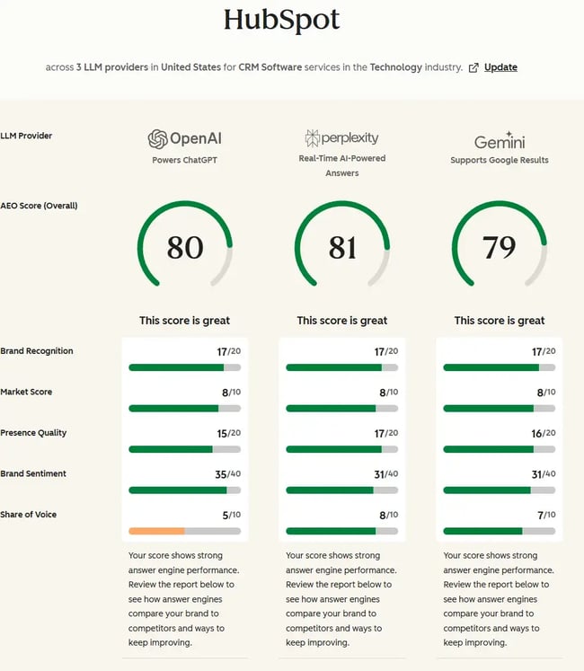 emerging trends in answer engine optimization HubSpot&rsquo;s AI Search Grader helps businesses benchmark their performance in answer engines.-
