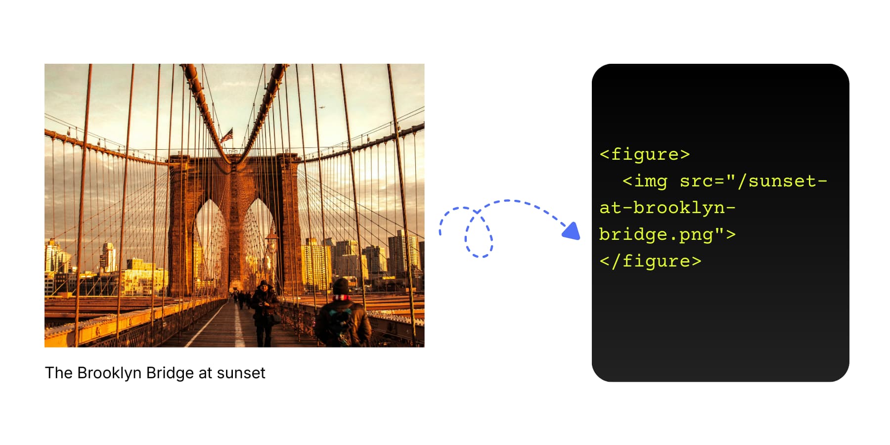 A visual representation of using the figure tag for an image