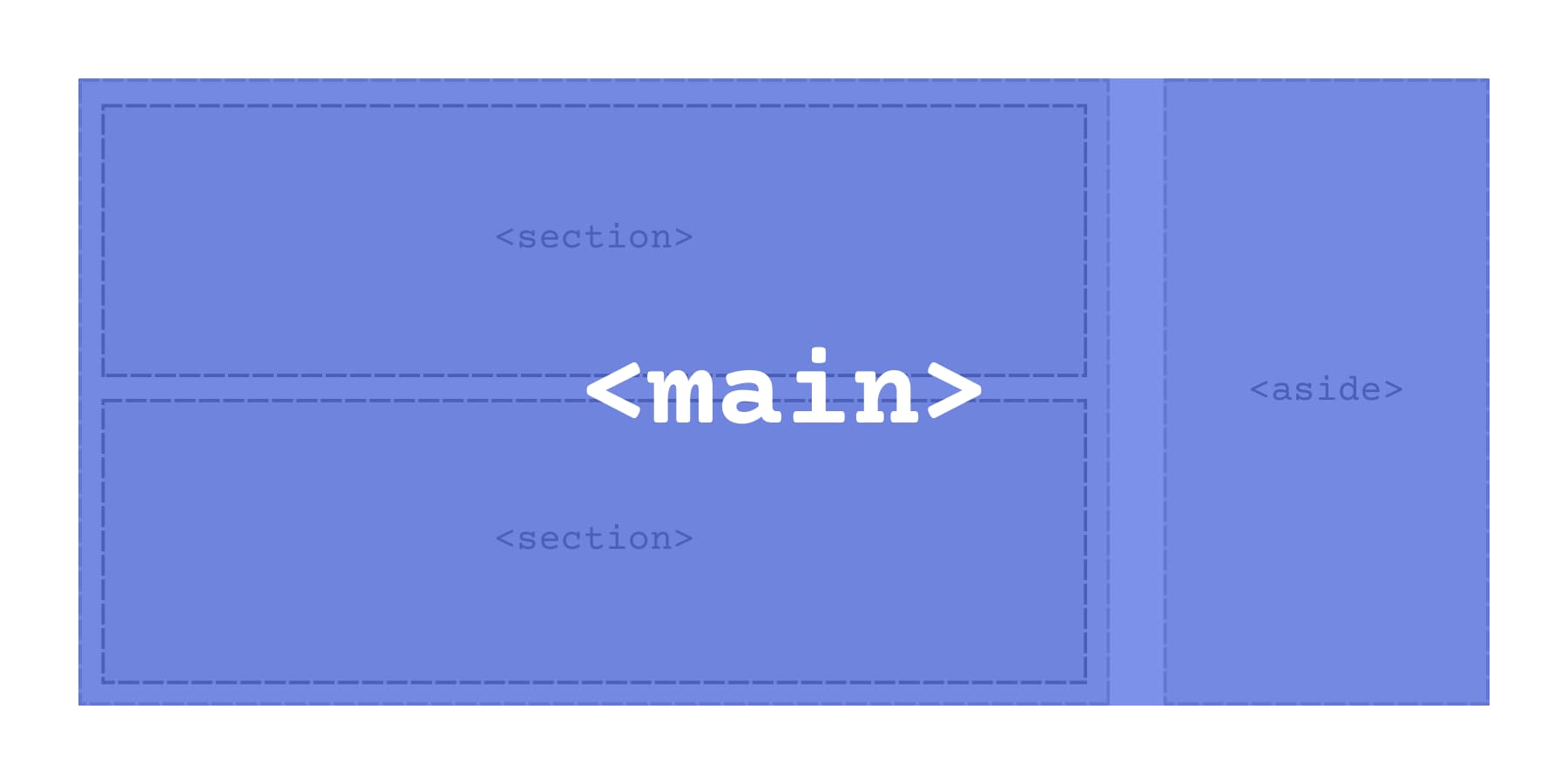 A visual representation of what main is in a typical website design