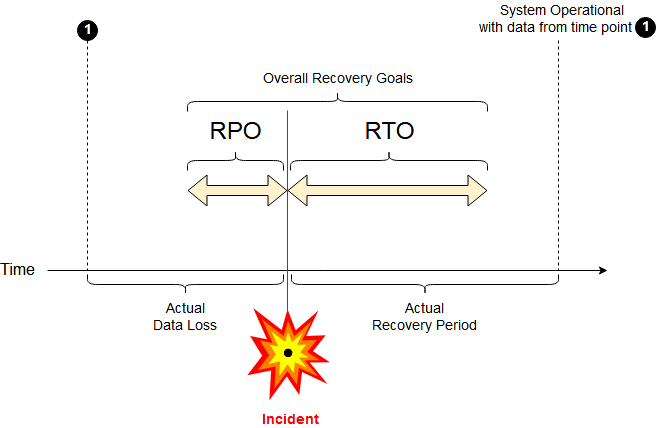 Recovery Time Objective and Recovery Point Objective