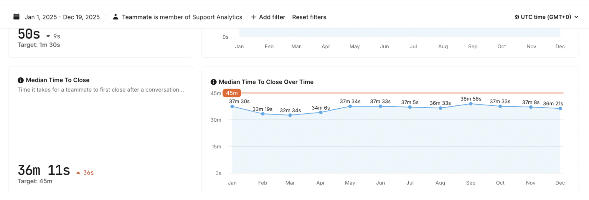 Median time to close metric.