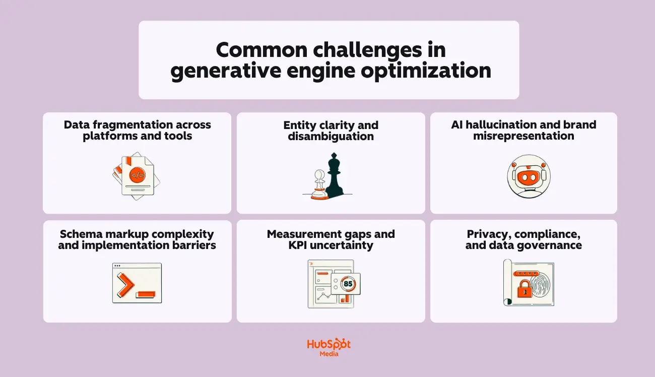 a hubspot-branded graphic detailing common challenges in GEO